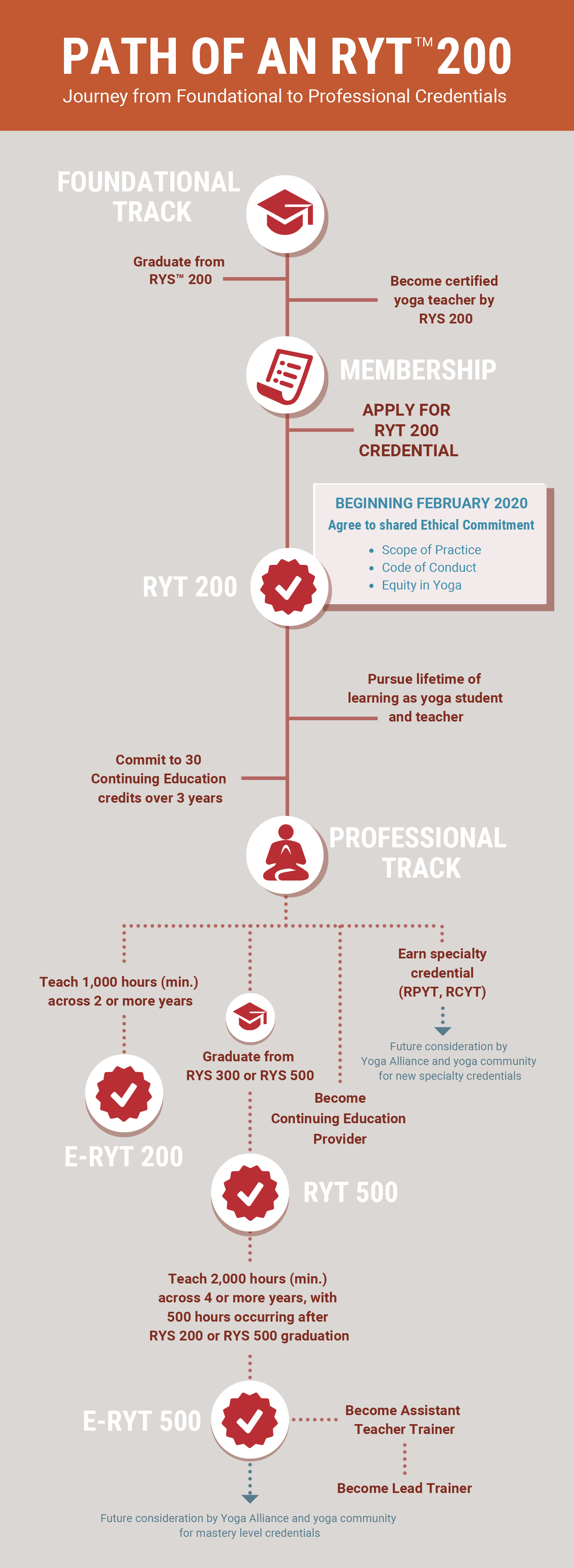 Path of an RYT 200